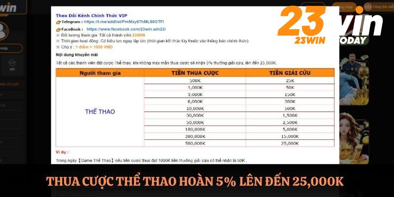 Khuyến mãi 23WIN thua cược thể thao hoàn 5% lên đến 25,000K